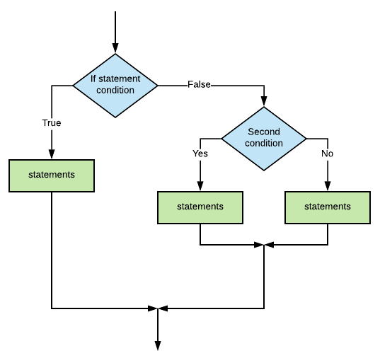 Nested conditionals