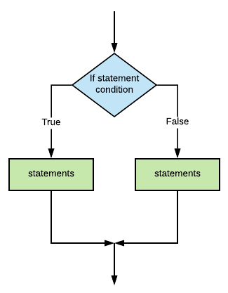 if_else statement