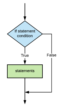 simple if statement
